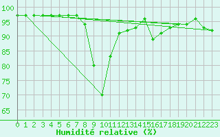 Courbe de l'humidit relative pour Kuemmersruck