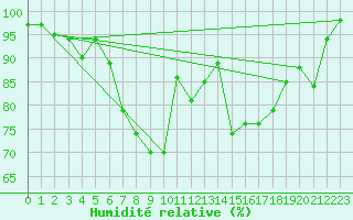 Courbe de l'humidit relative pour Diepholz