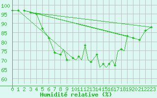 Courbe de l'humidit relative pour Islay