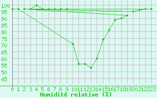 Courbe de l'humidit relative pour Bielsa