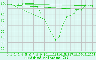 Courbe de l'humidit relative pour St Sebastian / Mariazell