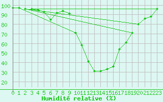 Courbe de l'humidit relative pour Saint-Girons (09)