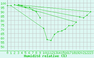 Courbe de l'humidit relative pour Lichtenhain-Mittelndorf