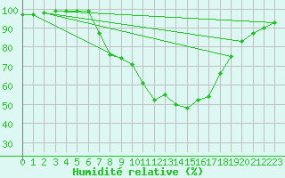 Courbe de l'humidit relative pour Achenkirch