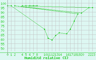 Courbe de l'humidit relative pour Bielsa
