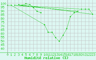 Courbe de l'humidit relative pour Boltigen