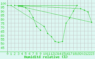 Courbe de l'humidit relative pour Coschen