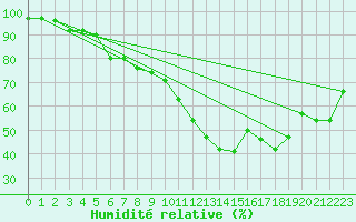 Courbe de l'humidit relative pour Xert / Chert (Esp)