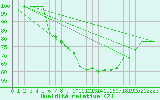 Courbe de l'humidit relative pour Helsinki Harmaja