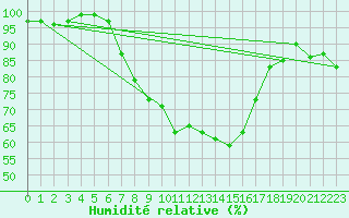 Courbe de l'humidit relative pour Schpfheim