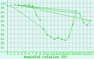 Courbe de l'humidit relative pour Coleshill