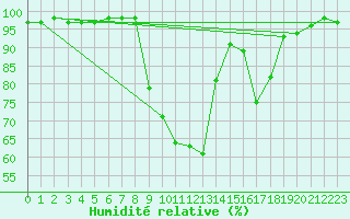 Courbe de l'humidit relative pour Barcelonnette - Pont Long (04)