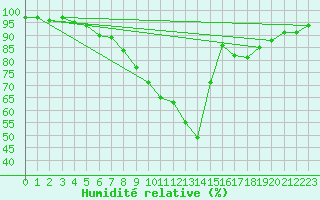 Courbe de l'humidit relative pour Eisenach