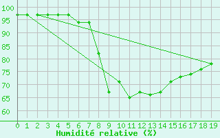 Courbe de l'humidit relative pour Couvercle-Nivose (74)