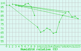 Courbe de l'humidit relative pour Redesdale