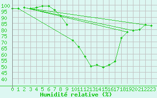 Courbe de l'humidit relative pour Biclesu