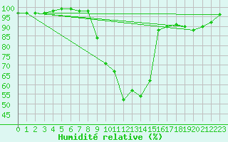 Courbe de l'humidit relative pour Metz-Nancy-Lorraine (57)