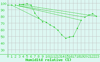 Courbe de l'humidit relative pour Zimnicea