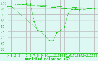 Courbe de l'humidit relative pour Akakoca