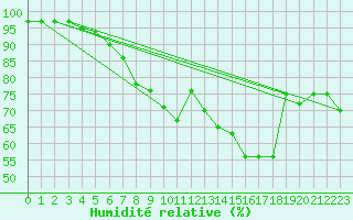 Courbe de l'humidit relative pour Gttingen