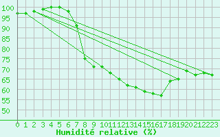 Courbe de l'humidit relative pour Bad Lippspringe
