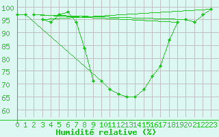 Courbe de l'humidit relative pour Westdorpe Aws