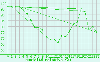 Courbe de l'humidit relative pour La Dle (Sw)