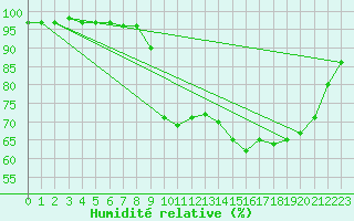 Courbe de l'humidit relative pour Fagnieres-Inra (51)