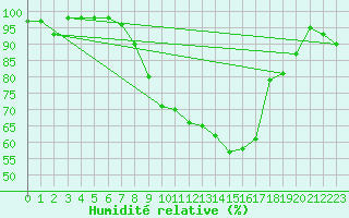 Courbe de l'humidit relative pour Pau (64)