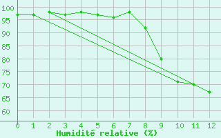 Courbe de l'humidit relative pour Grosserlach-Mannenwe