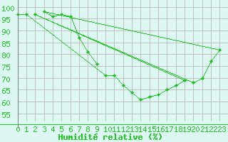 Courbe de l'humidit relative pour Weihenstephan