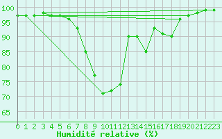 Courbe de l'humidit relative pour Mhleberg