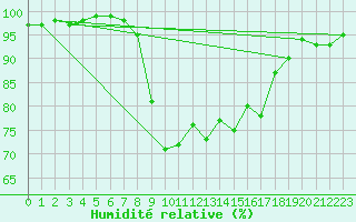 Courbe de l'humidit relative pour Milford Haven