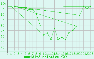 Courbe de l'humidit relative pour Kempten