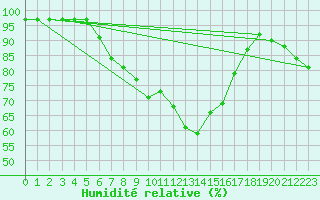 Courbe de l'humidit relative pour Deutschneudorf-Brued