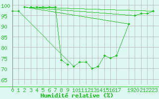 Courbe de l'humidit relative pour Kotsoy
