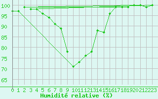 Courbe de l'humidit relative pour Fichtelberg