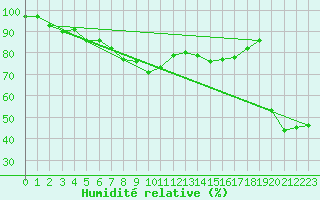 Courbe de l'humidit relative pour Evionnaz