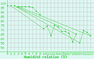 Courbe de l'humidit relative pour Mottec