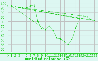 Courbe de l'humidit relative pour Aboyne