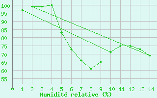 Courbe de l'humidit relative pour Lobenstein, Bad