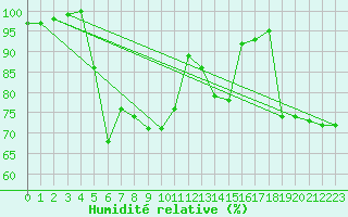 Courbe de l'humidit relative pour Lacaut Mountain