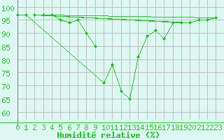 Courbe de l'humidit relative pour Mottec