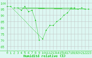 Courbe de l'humidit relative pour Robbia