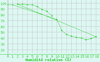 Courbe de l'humidit relative pour Loehnberg-Obershause