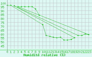 Courbe de l'humidit relative pour Navarredonda de Gredos