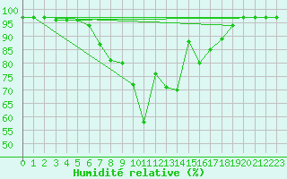 Courbe de l'humidit relative pour Wolfach