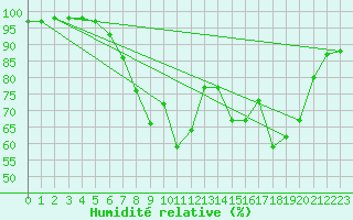 Courbe de l'humidit relative pour Jeloy Island