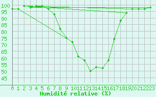 Courbe de l'humidit relative pour Berne Liebefeld (Sw)