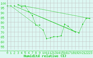 Courbe de l'humidit relative pour Lachen / Galgenen